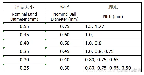 PCB_IPC7085中关于BGA引脚焊盘直径与引脚间距的关系_焊盘_04